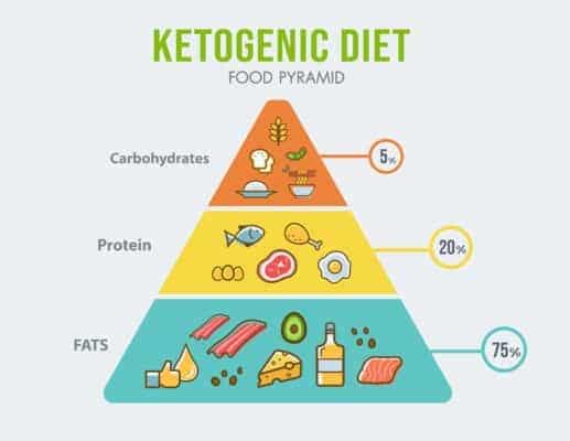 Keto-diet-what-is-it